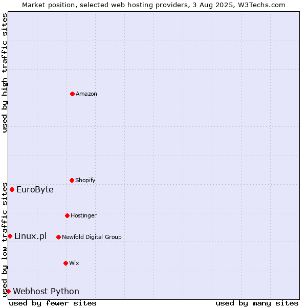 Market position of EuroByte vs. Linux.pl vs. Webhost Python
