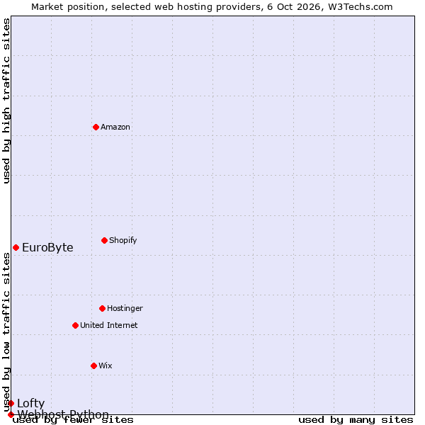 Market position of EuroByte vs. Lofty vs. Webhost Python
