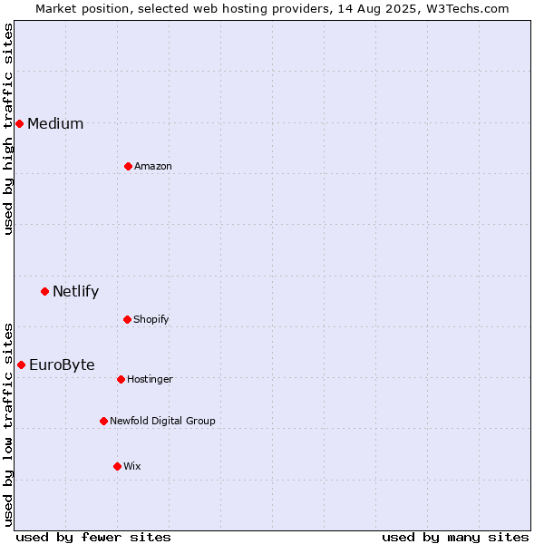 Market position of Netlify vs. EuroByte vs. Medium