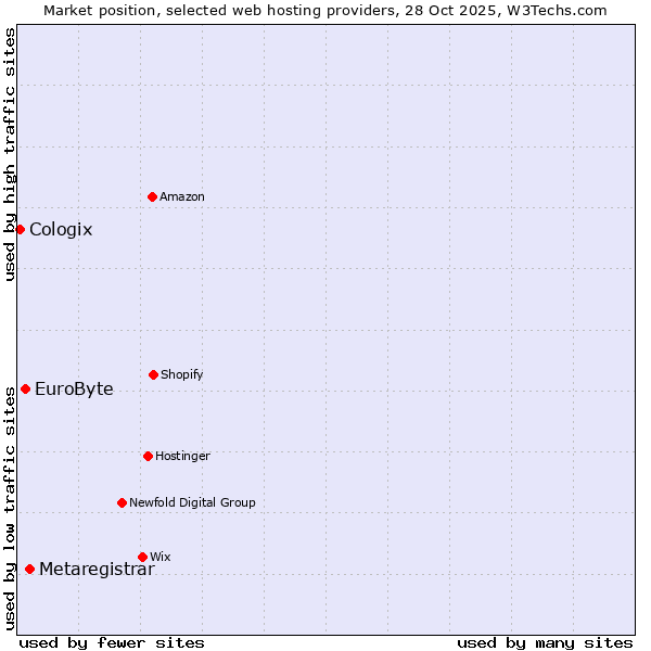 Market position of Metaregistrar vs. EuroByte vs. Cologix