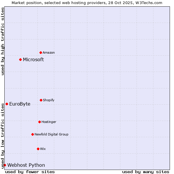Market position of Microsoft vs. EuroByte vs. Webhost Python
