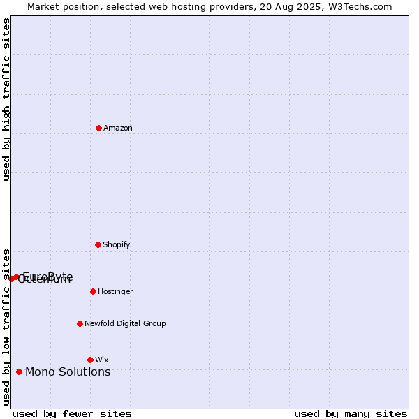 Market position of Mono Solutions vs. EuroByte vs. Octenium