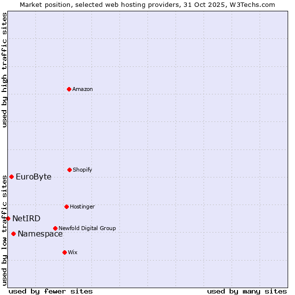 Market position of Namespace vs. EuroByte vs. NetIRD