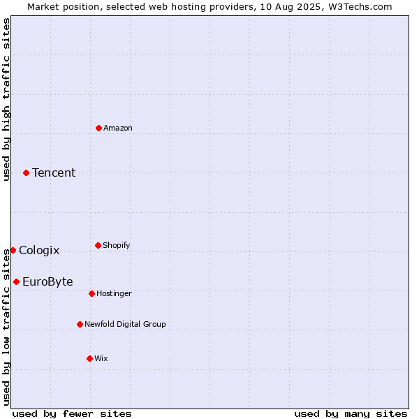 Market position of Tencent vs. EuroByte vs. Cologix