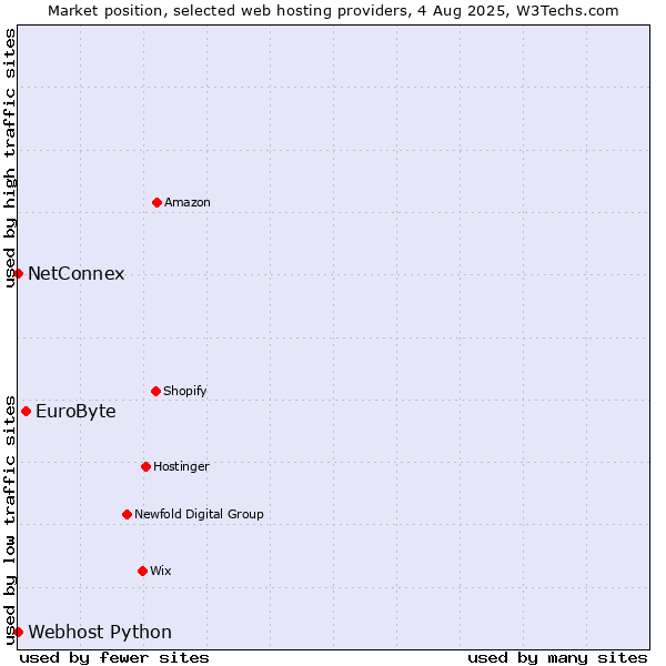 Market position of EuroByte vs. NetConnex vs. Webhost Python