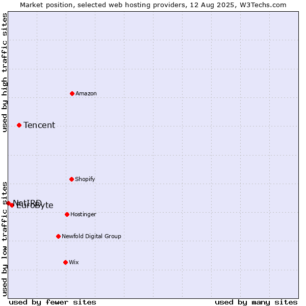 Market position of Tencent vs. EuroByte vs. NetIRD