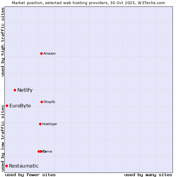 Market position of Netlify vs. EuroByte vs. Restaumatic