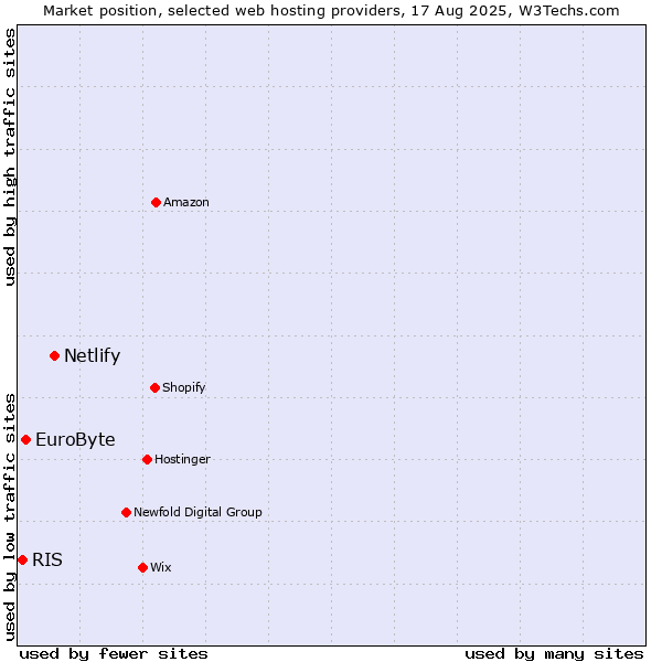 Market position of Netlify vs. EuroByte vs. RIS