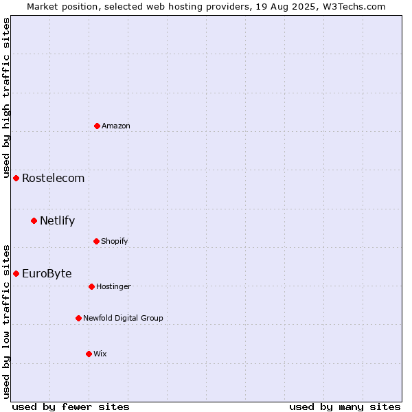 Market position of Netlify vs. Rostelecom vs. EuroByte
