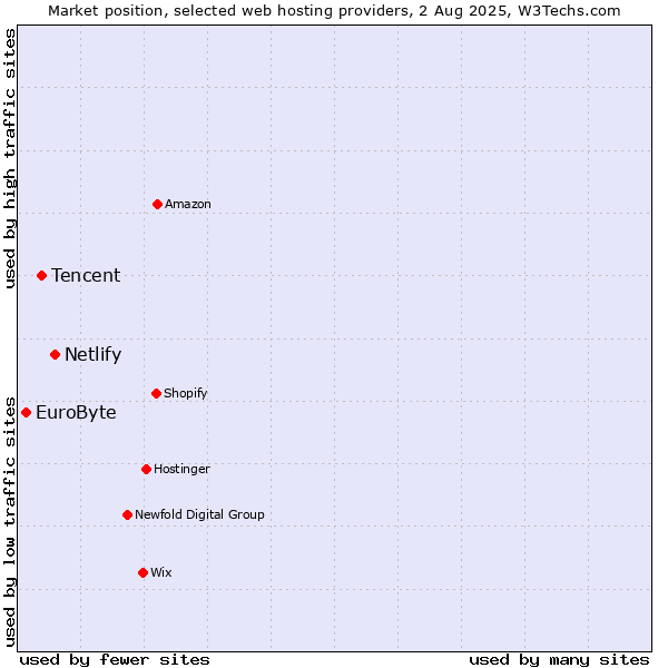 Market position of Netlify vs. Tencent vs. EuroByte