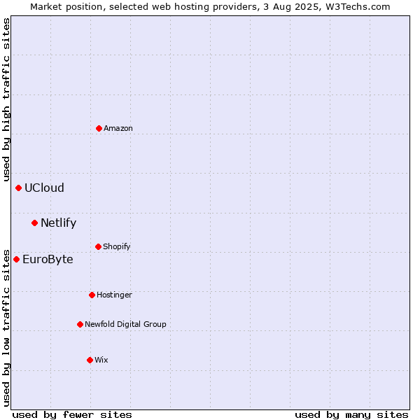 Market position of Netlify vs. UCloud vs. EuroByte
