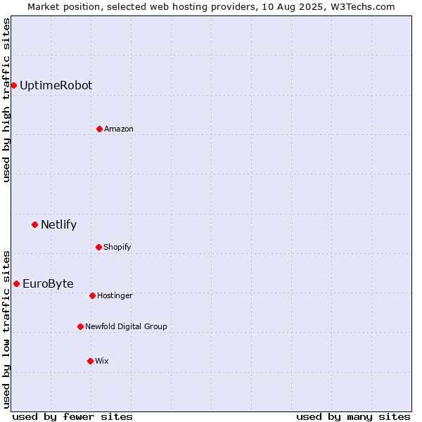 Market position of Netlify vs. EuroByte vs. UptimeRobot