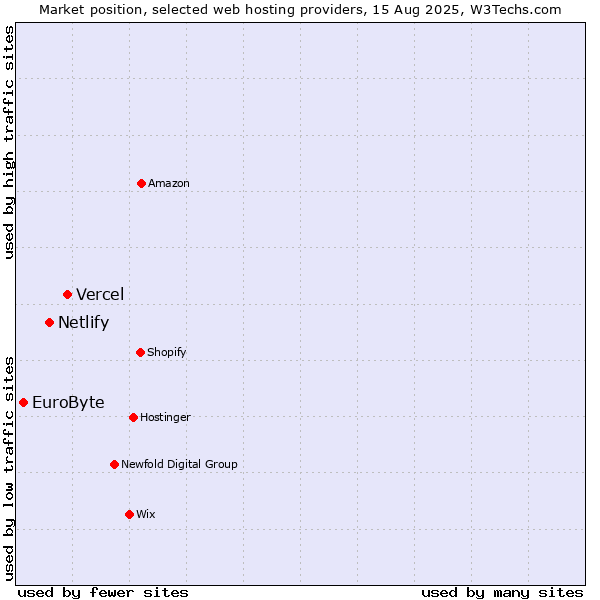 Market position of Vercel vs. Netlify vs. EuroByte