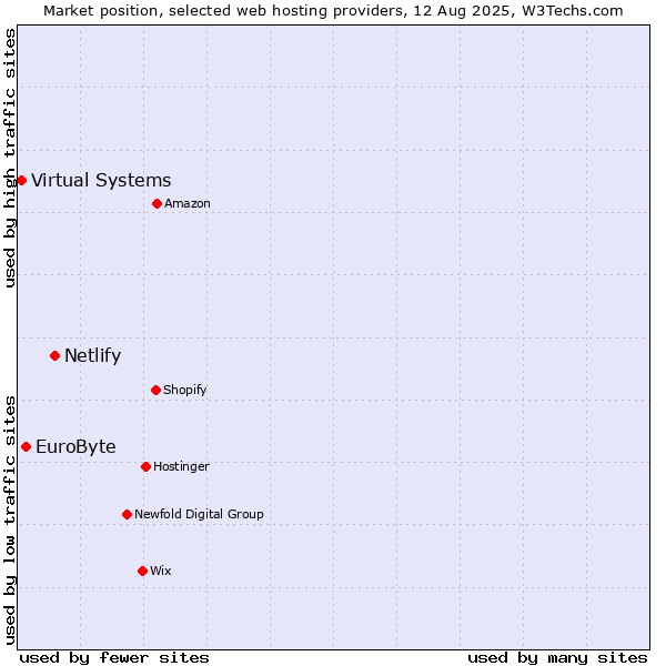 Market position of Netlify vs. EuroByte vs. Virtual Systems