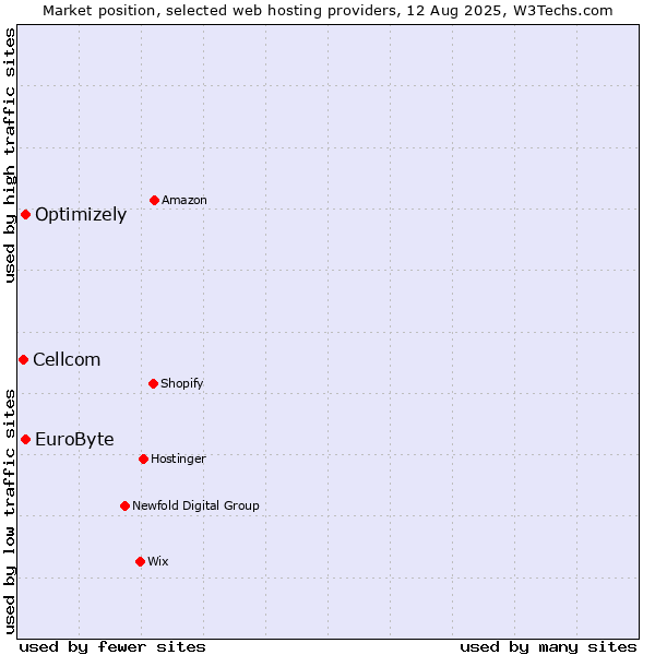 Market position of Optimizely vs. EuroByte vs. Cellcom