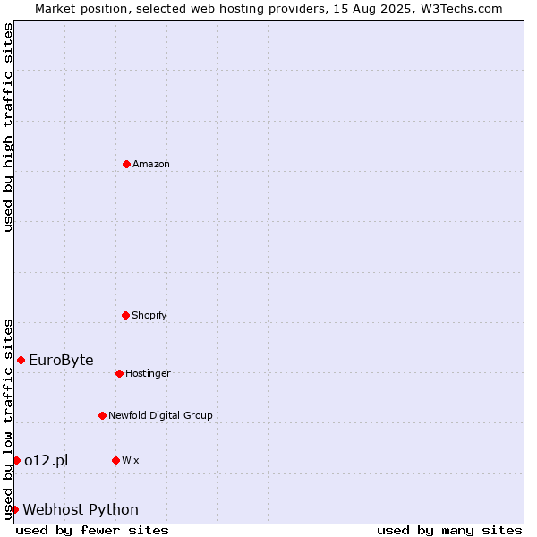 Market position of EuroByte vs. o12.pl vs. Webhost Python