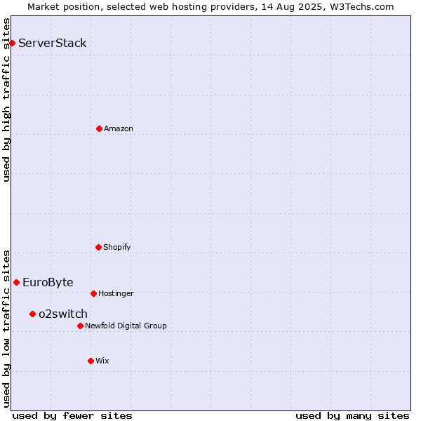 Market position of o2switch vs. EuroByte vs. ServerStack