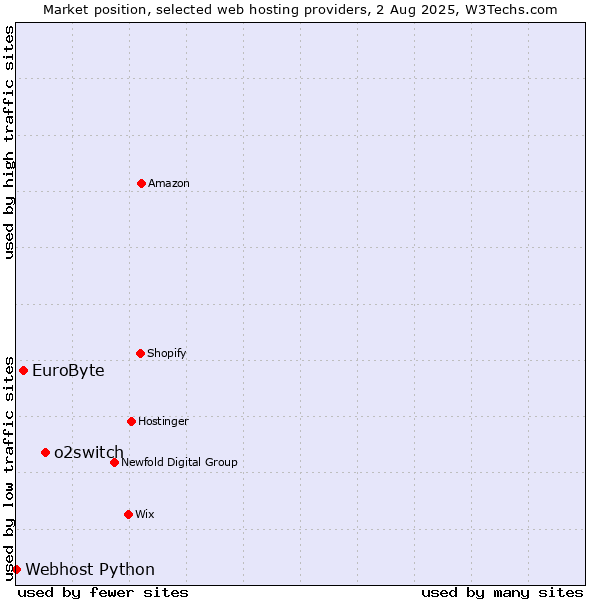 Market position of o2switch vs. EuroByte vs. Webhost Python
