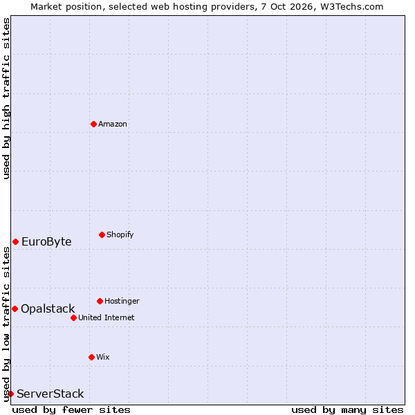 Market position of EuroByte vs. Opalstack vs. ServerStack