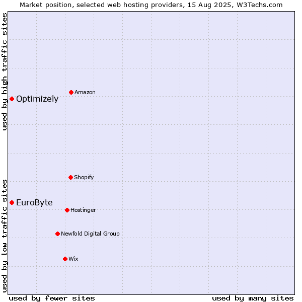 Market position of Optimizely vs. EuroByte