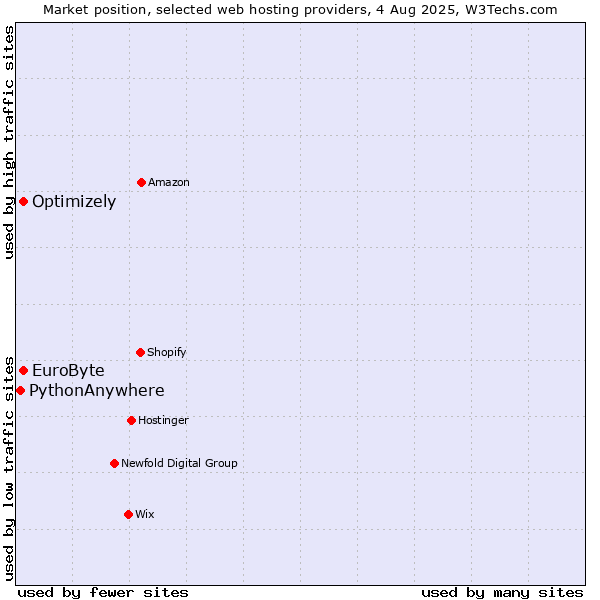 Market position of Optimizely vs. EuroByte vs. PythonAnywhere