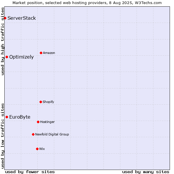 Market position of Optimizely vs. EuroByte vs. ServerStack