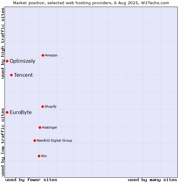 Market position of Tencent vs. Optimizely vs. EuroByte