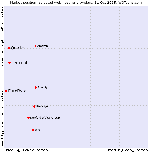 Market position of Tencent vs. Oracle vs. EuroByte