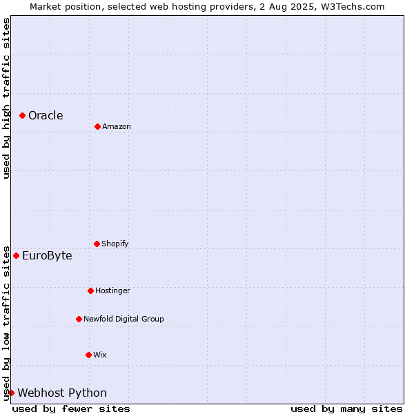 Market position of Oracle vs. EuroByte vs. Webhost Python