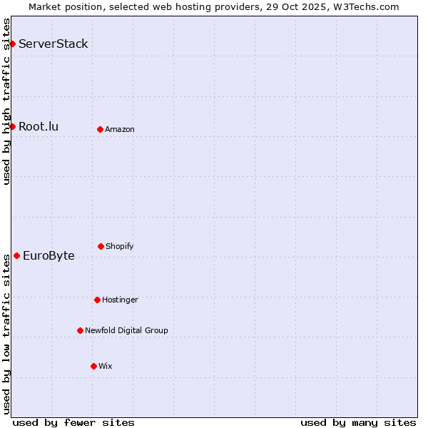 Market position of EuroByte vs. Root.lu vs. ServerStack