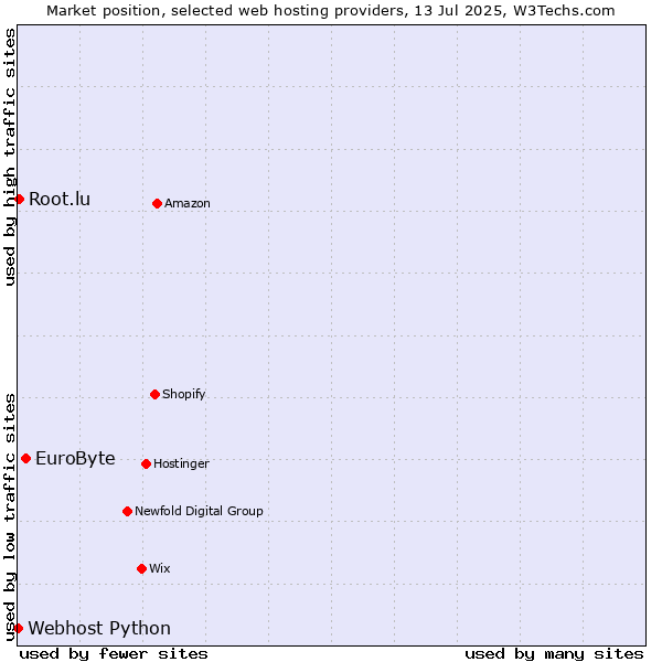Market position of EuroByte vs. Root.lu vs. Webhost Python