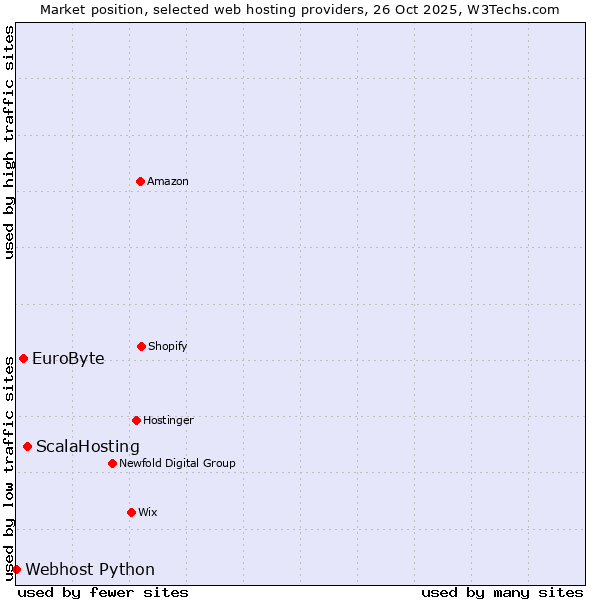 Market position of ScalaHosting vs. EuroByte vs. Webhost Python