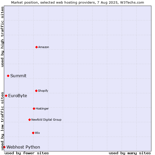 Market position of Summit vs. EuroByte vs. Webhost Python