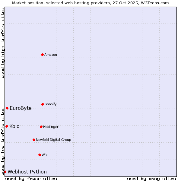 Market position of EuroByte vs. Kolo vs. Webhost Python