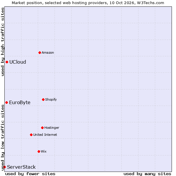 Market position of UCloud vs. EuroByte vs. ServerStack