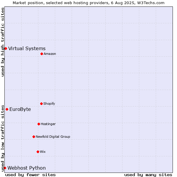 Market position of EuroByte vs. Virtual Systems vs. Webhost Python