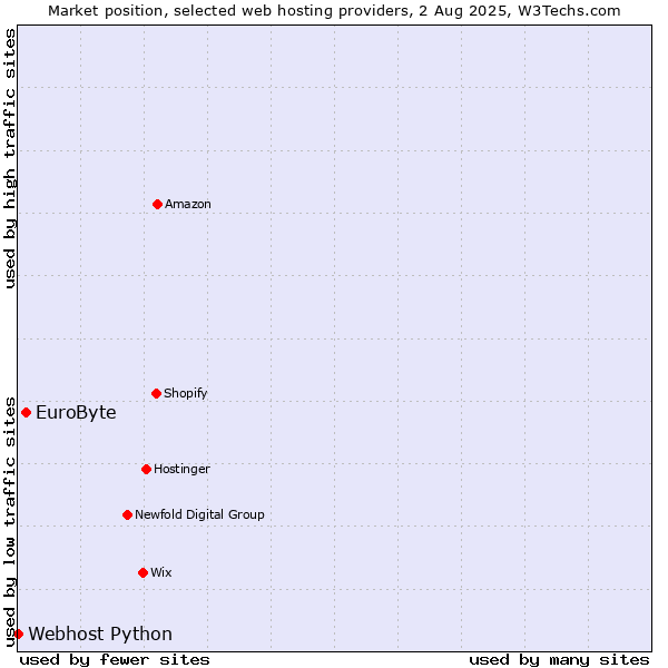 Market position of EuroByte vs. Webhost Python