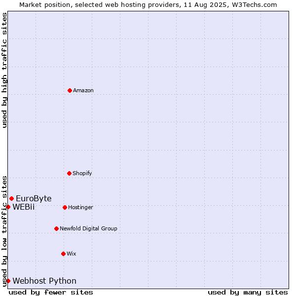 Market position of EuroByte vs. Webhost Python vs. WEBii