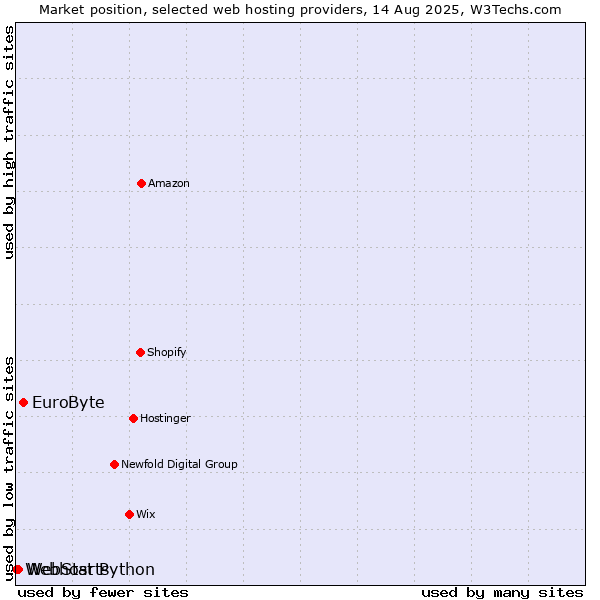 Market position of EuroByte vs. WebStarts vs. Webhost Python
