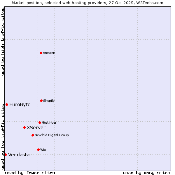 Market position of XServer vs. EuroByte vs. Vendasta