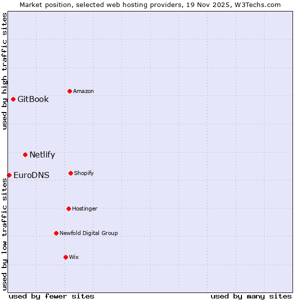 Market position of Netlify vs. GitBook vs. EuroDNS