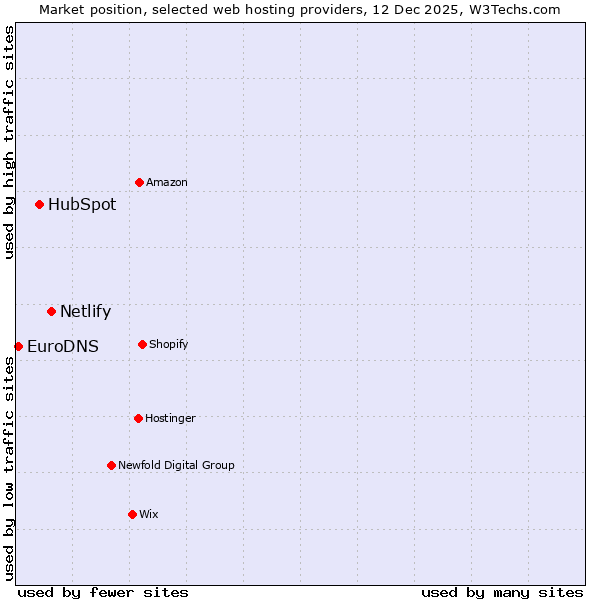 Market position of Netlify vs. HubSpot vs. EuroDNS