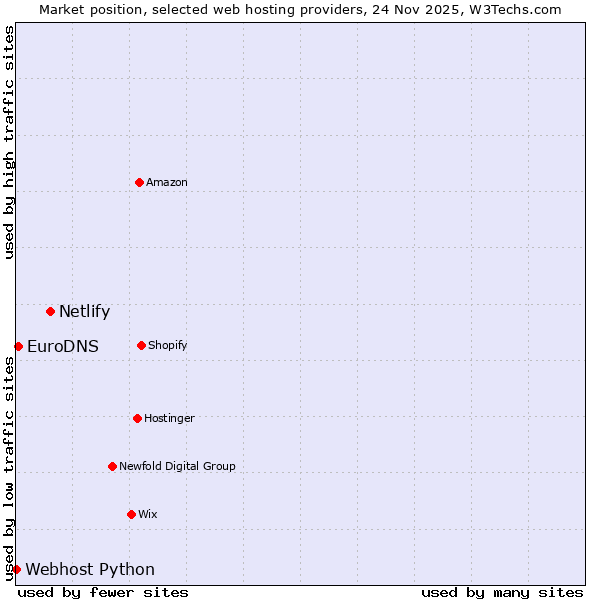Market position of Netlify vs. EuroDNS vs. Webhost Python