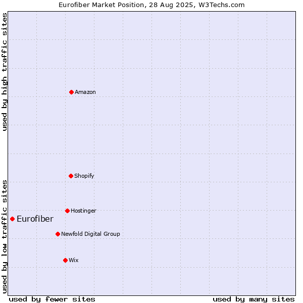Market position of Eurofiber