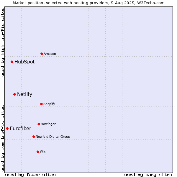 Market position of Netlify vs. HubSpot vs. Eurofiber