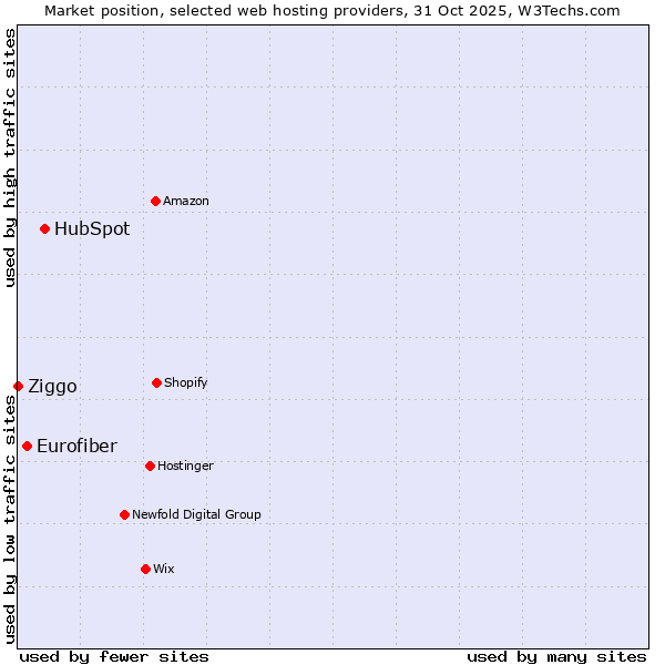 Market position of HubSpot vs. Eurofiber vs. Ziggo