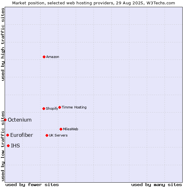 Market position of IHS vs. Eurofiber vs. Octenium