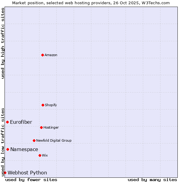Market position of Namespace vs. Eurofiber vs. Webhost Python