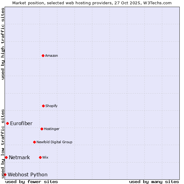 Market position of Eurofiber vs. Netmark vs. Webhost Python