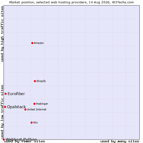 Market position of Eurofiber vs. Opalstack vs. Webhost Python
